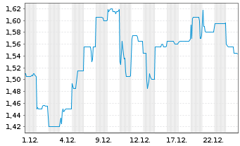 Chart Mesoblast Ltd. - 1 Monat