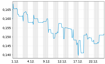 Chart MetalsTech Ltd. - 1 Monat