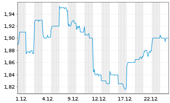 Chart Metcash Ltd. - 1 Monat