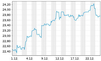 Chart National Australia Bank Ltd. - 1 Monat