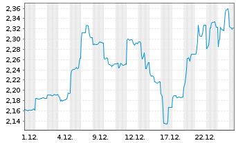 Chart New Hope Corp. Ltd. - 1 Month