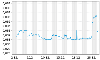 Chart Neometals Ltd. - 1 Monat