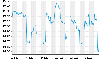 Chart Northern Star Resources Ltd. - 1 Month