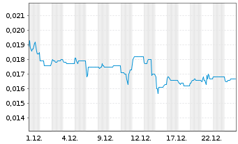 Chart Northern Minerals Ltd. - 1 Monat