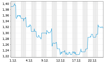 Chart Nufarm Ltd. - 1 Monat