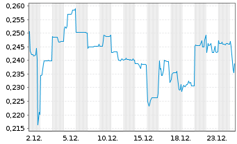 Chart Novonix Ltd. - 1 Monat