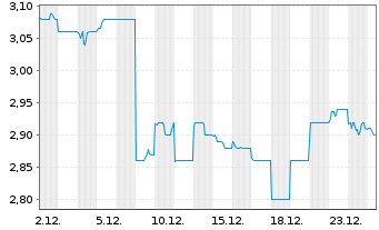 Chart NRW Holdings Ltd. - 1 Monat