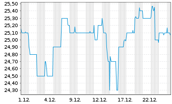 Chart News Corp. - 1 Monat