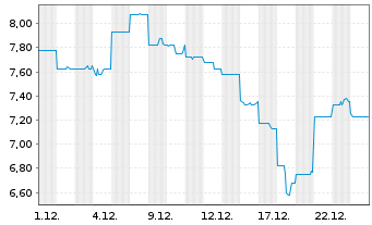 Chart Nextdc Ltd. - 1 Monat