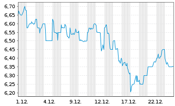Chart Origin Energy Ltd. - 1 Monat