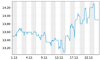 Chart Orica Ltd. - 1 Monat