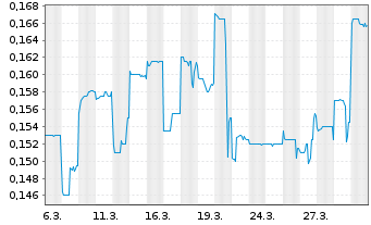 Chart Paradigm Biopharmaceutic. Ltd. - 1 Monat