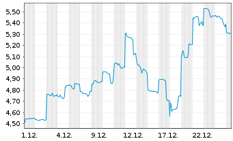 Chart Paladin Energy Ltd. - 1 Month