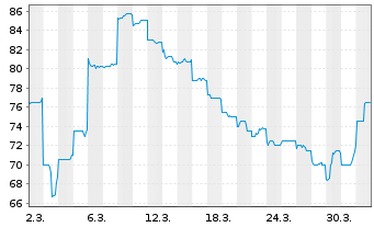 Chart Pro Medicus Ltd. - 1 Monat