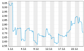 Chart Pantoro Gold Ltd. - 1 Monat