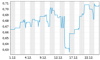 Chart Polynovo Ltd. - 1 Monat