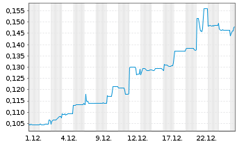 Chart Prospect Resources Ltd. - 1 Monat