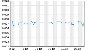 Chart Parkway Corporate Ltd. - 1 Monat