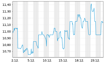 Chart QBE Insurance Group Ltd. - 1 Monat