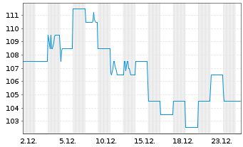 Chart REA Group Ltd. - 1 Monat