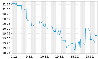 Chart Ramsay Health Care Ltd. - 1 Monat