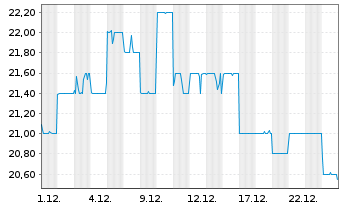 Chart ResMed Inc. (Dep.Rcpts/CUFS) - 1 Monat