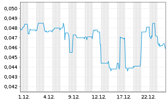 Chart Renascor Resources Ltd - 1 Monat