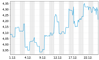 Chart Regis Resources N.L. - 1 Monat