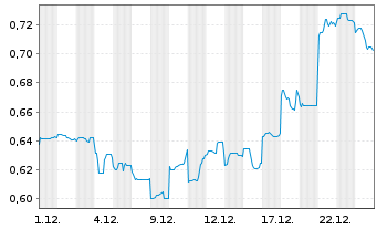 Chart Resolute Mining Ltd. - 1 Monat