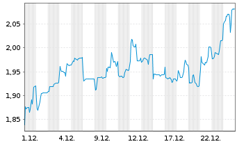 Chart South32 Ltd. - 1 Monat