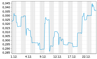 Chart St. Barbara Ltd. - 1 Monat