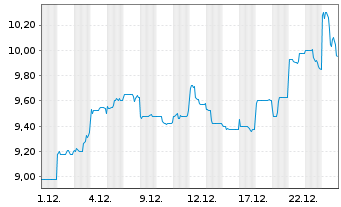 Chart Sandfire Resources Ltd. - 1 Monat
