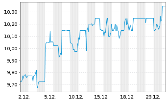 Chart Sims Ltd. - 1 Monat