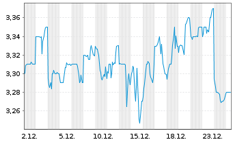 Chart Stockland Stapled Secs - 1 Monat