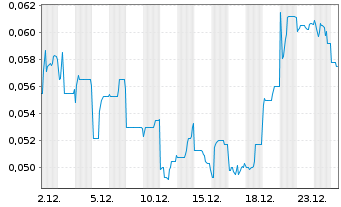Chart St. George Mining Ltd. - 1 Monat