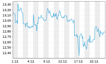 Chart Sonic Healthcare Ltd. - 1 Monat