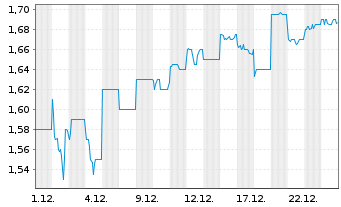 Chart Sigma Healthcare Ltd. - 1 Monat