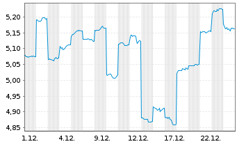 Chart Smartgroup Corp. Ltd. - 1 Monat