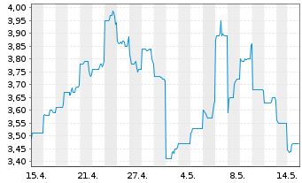 Chart Silex Systems Ltd. - 1 Monat