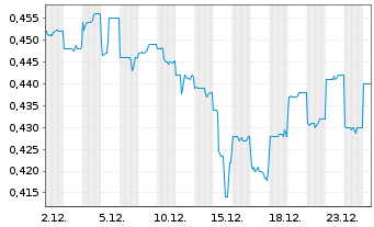 Chart Somnomed Ltd. - 1 Monat