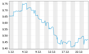 Chart Santos Ltd. - 1 Monat