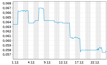 Chart Strike Energy Ltd. - 1 Monat
