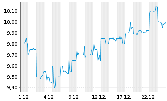 Chart Suncorp-Metway Ltd. - 1 Monat
