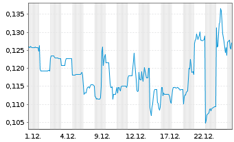 Chart Silver Mines Ltd. - 1 Monat