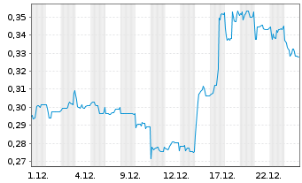 Chart Sovereign Metals Ltd. - 1 Monat
