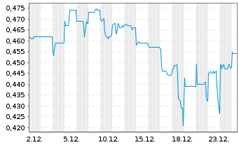 Chart Southern Cross Media Group - 1 Monat