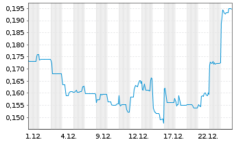 Chart Syrah Resources Ltd. - 1 Monat