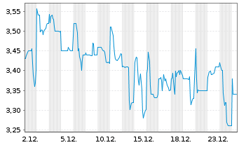 Chart Tribune Resources Ltd. - 1 Monat