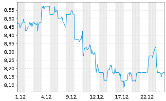 Chart Transurban Group - 1 Monat