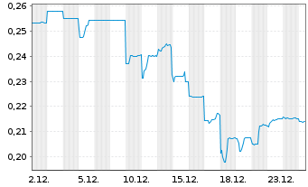 Chart Talga Resources Ltd. - 1 Monat